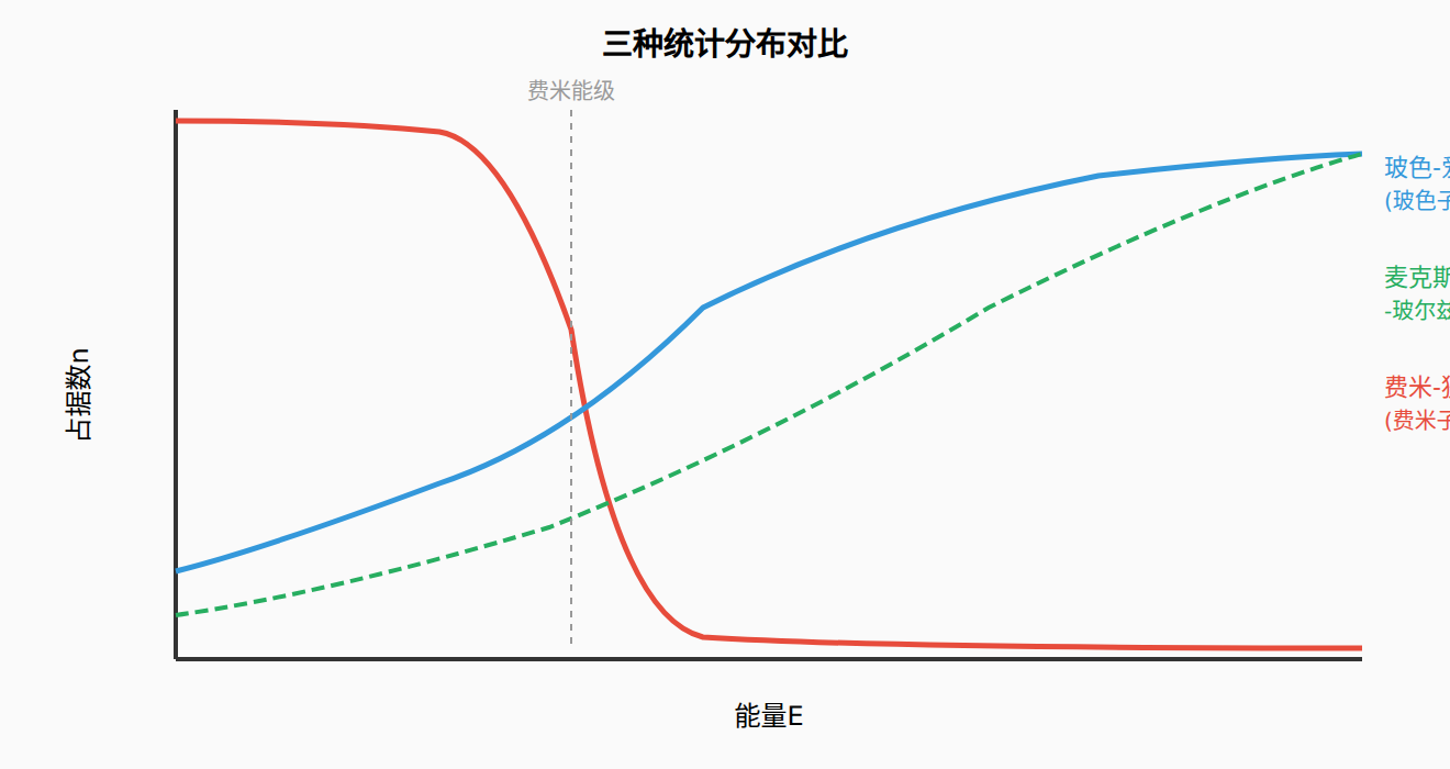 图:三种统计分布对比