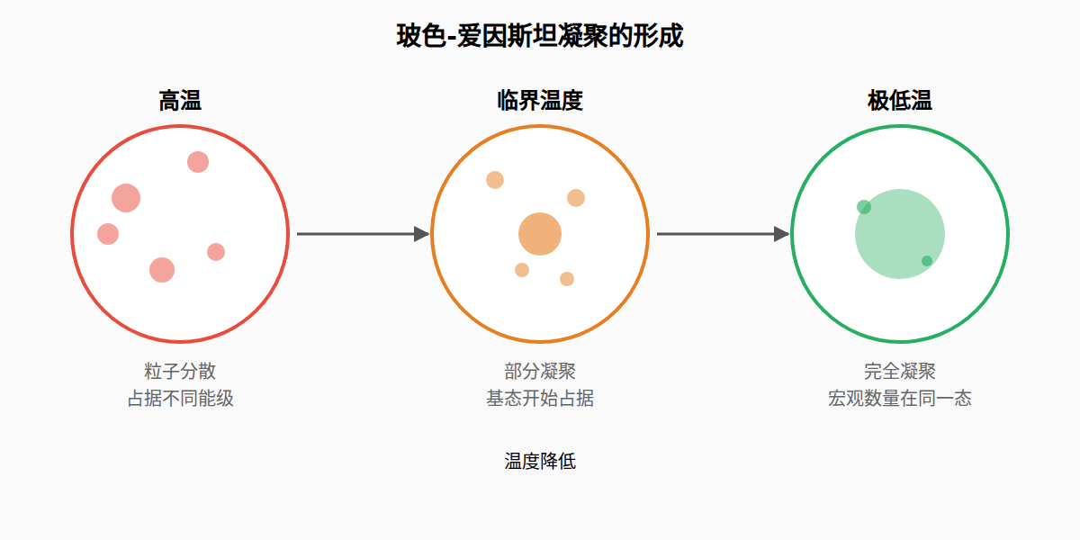 图：BEC形成示意图