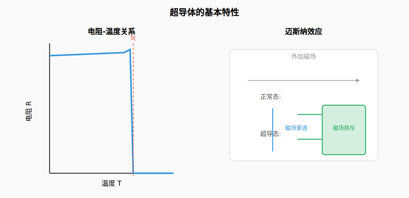 图:超导体的基本特性