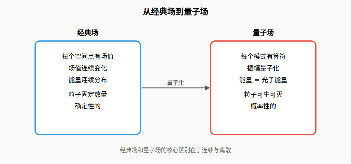 图：场的量子化示意图