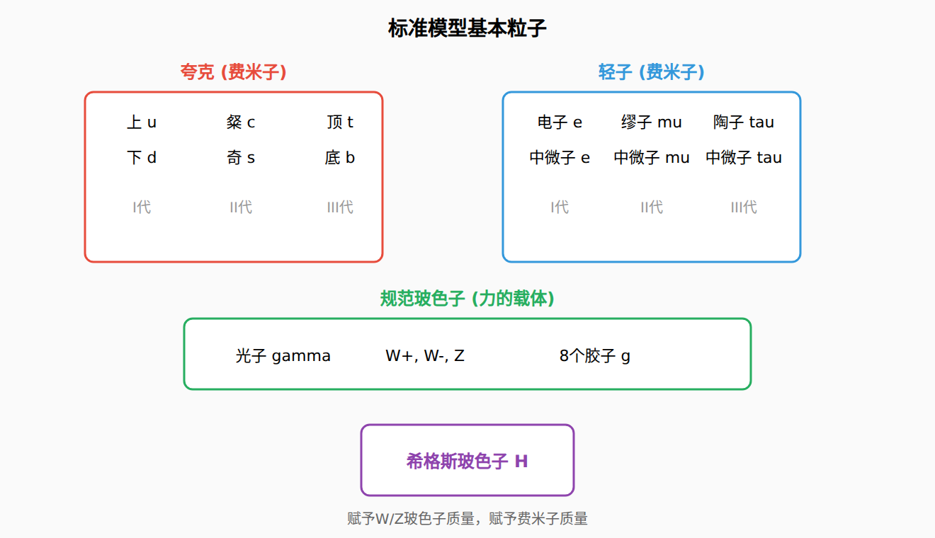 图：标准模型的粒子图谱