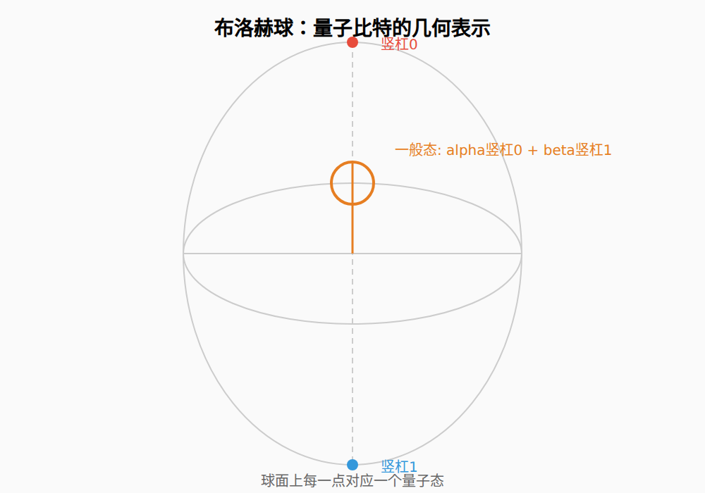 图：布洛赫球表示