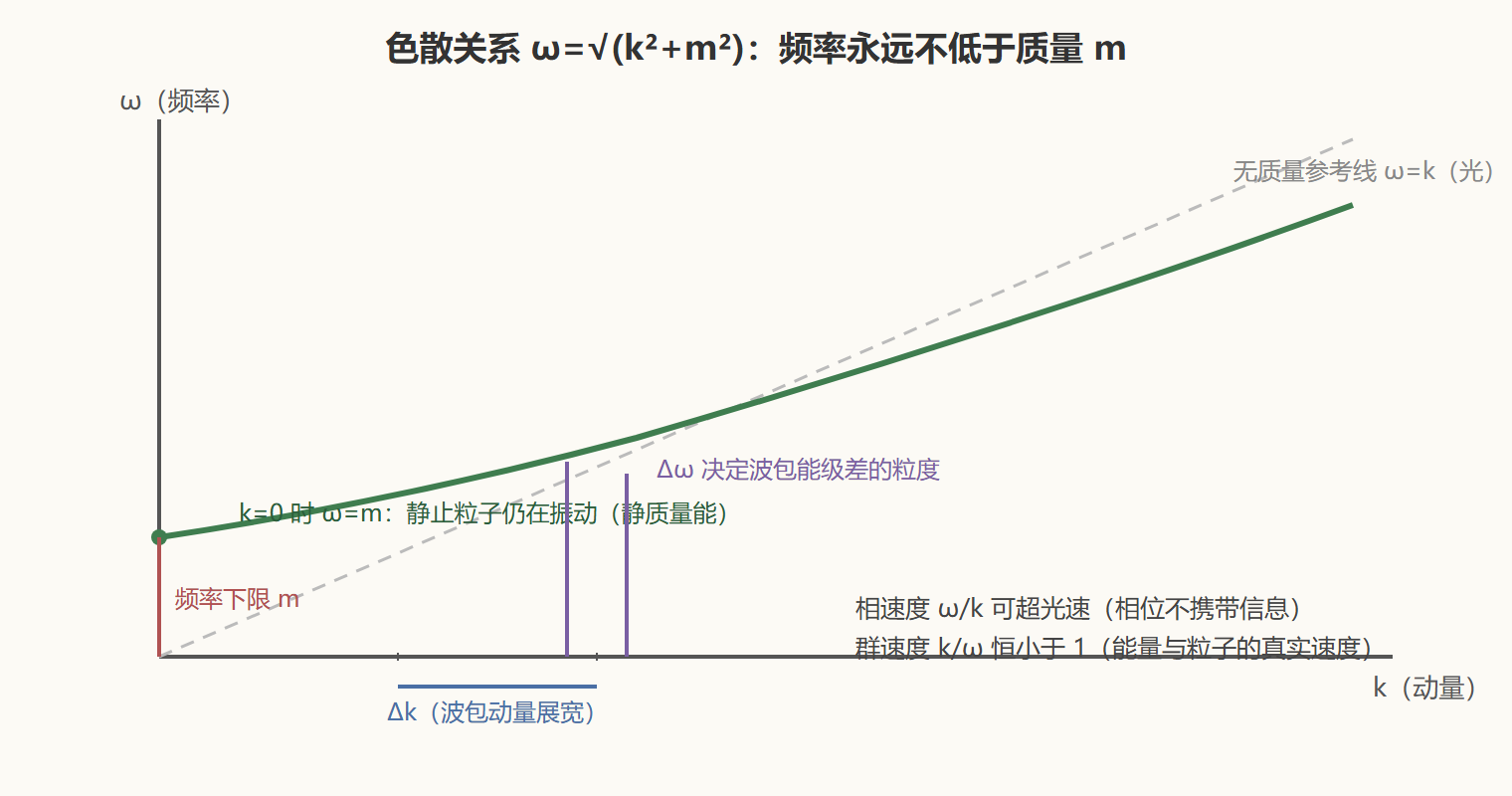 图 色散关系与两种速度的分工