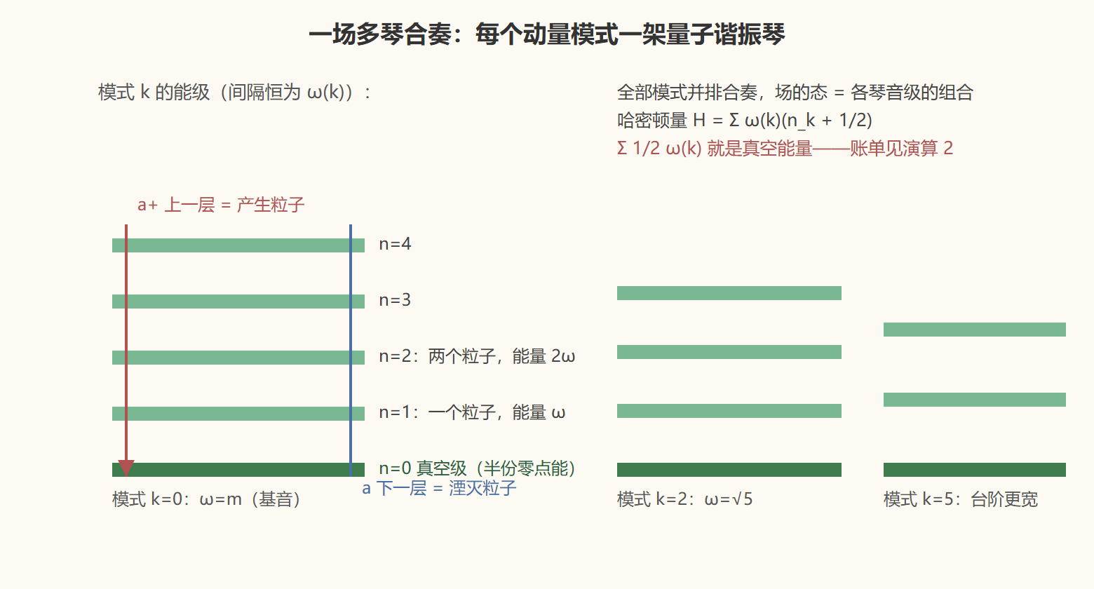 图 无限谐振琴阵列：场的量子化全景