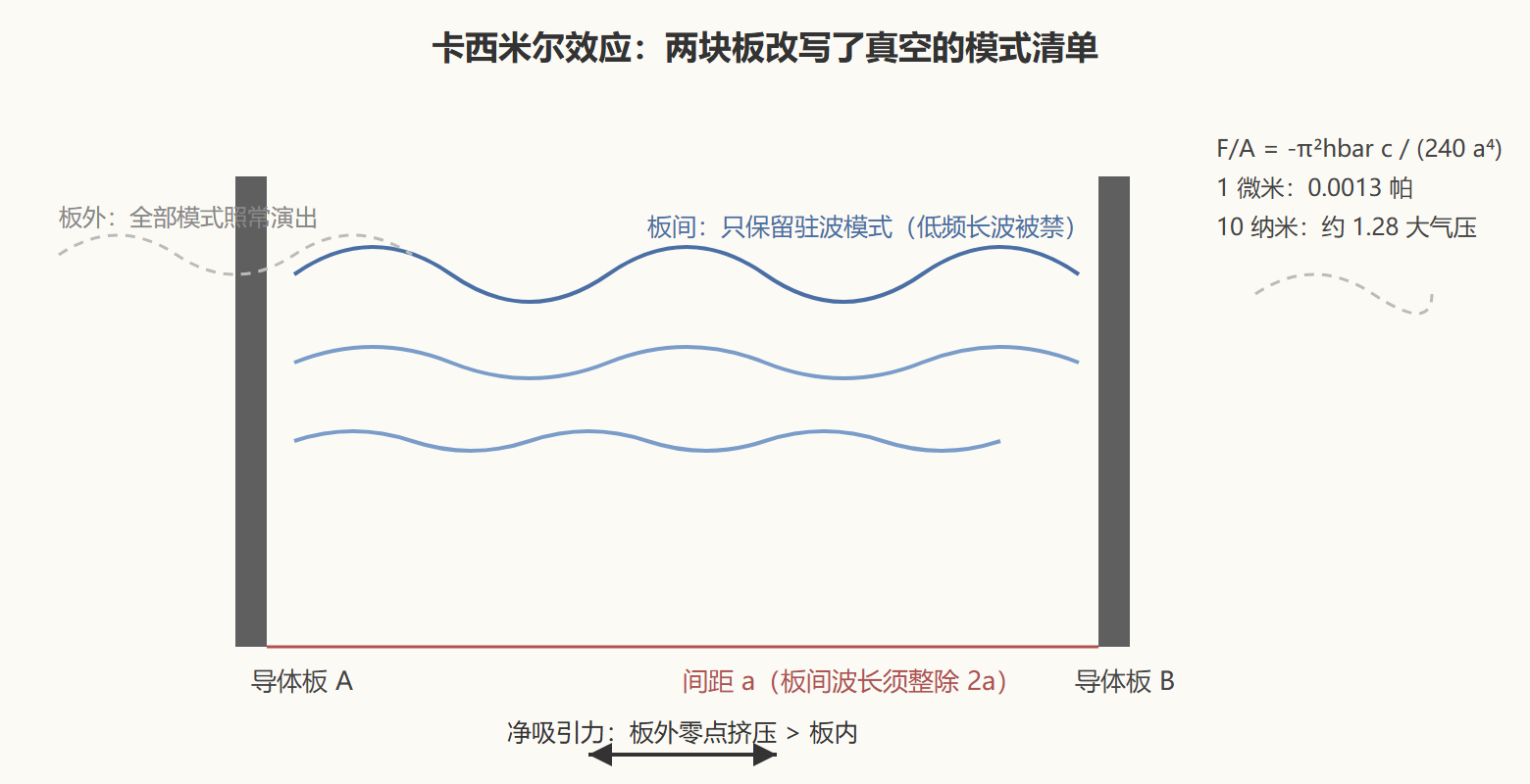 图 卡西米尔效应:真空的座位表被改写