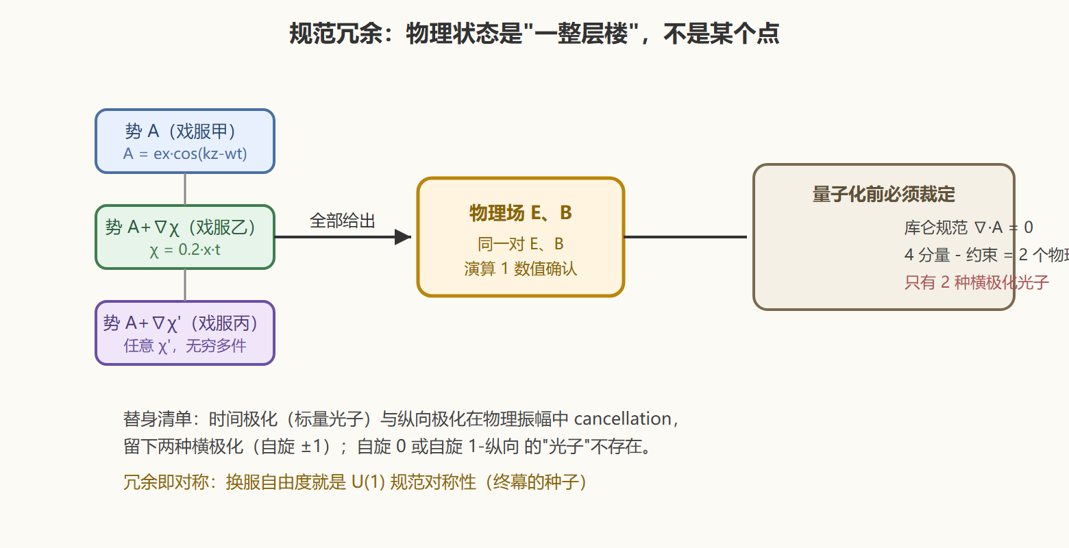 图 规范冗余：同一演员的多套戏服