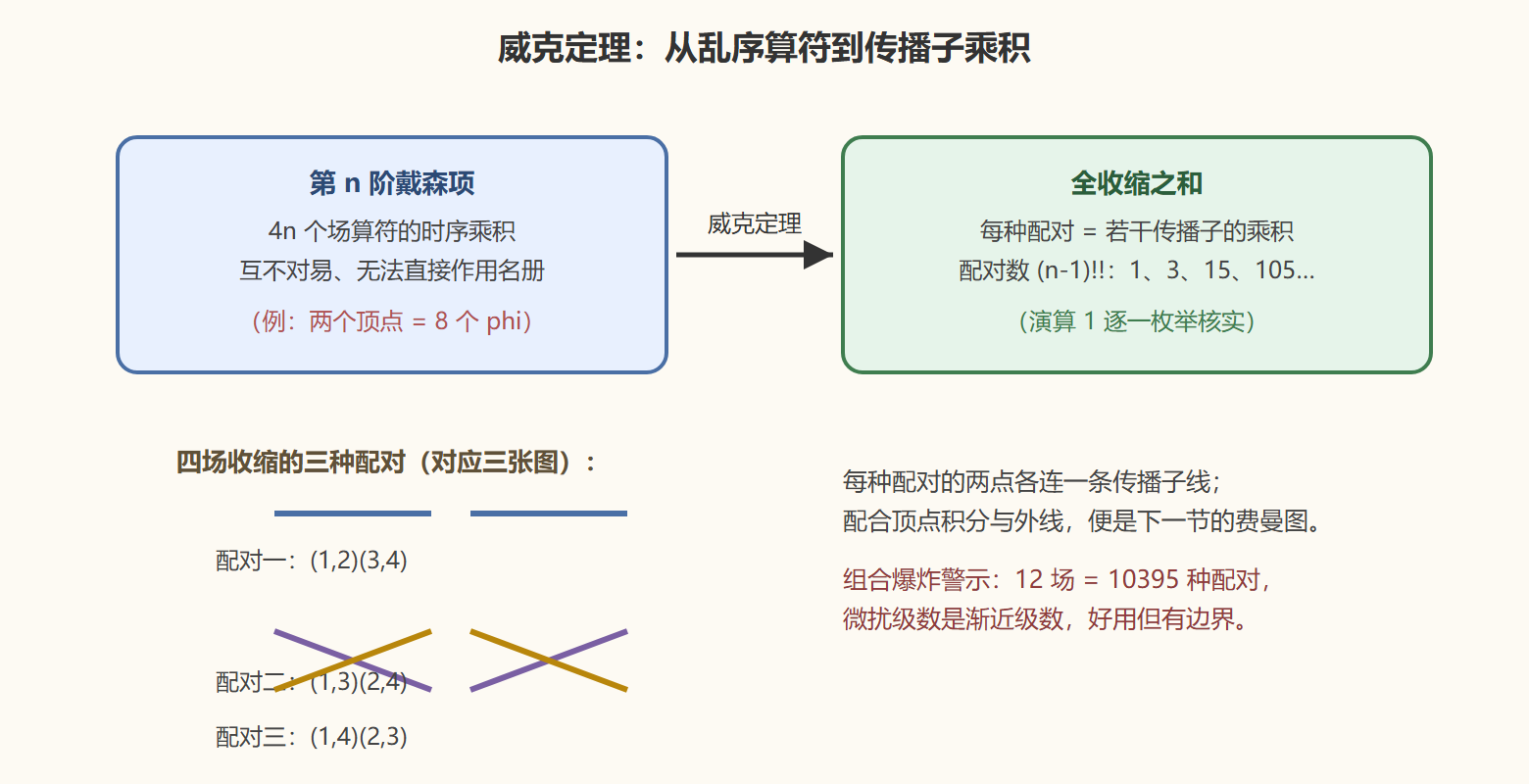 图 威克定理的理账流程