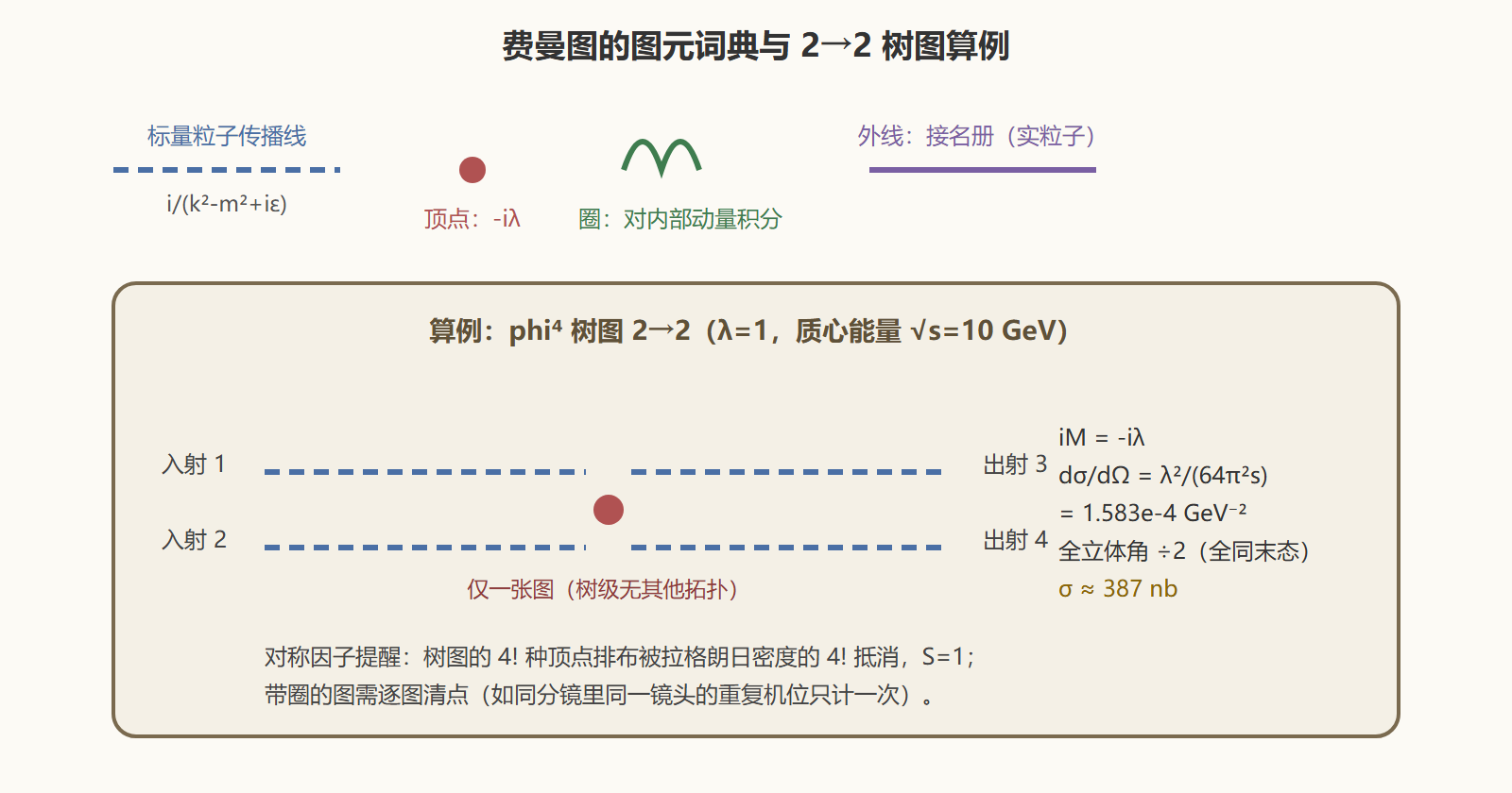 图 φ⁴ 理论的图元与首个算例