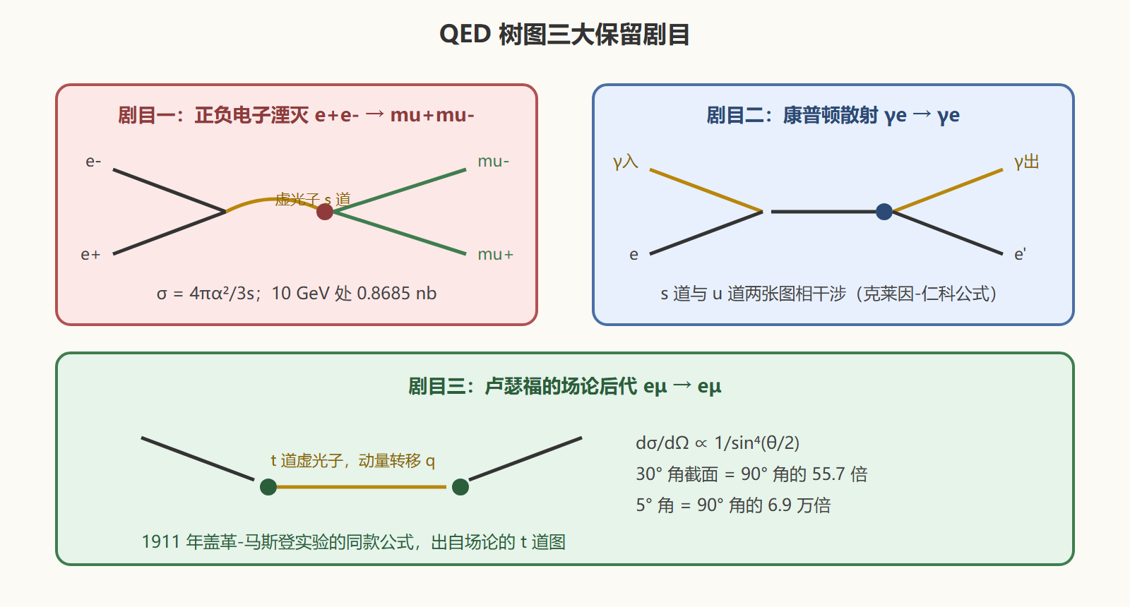 图 三大树图剧目的分镜板