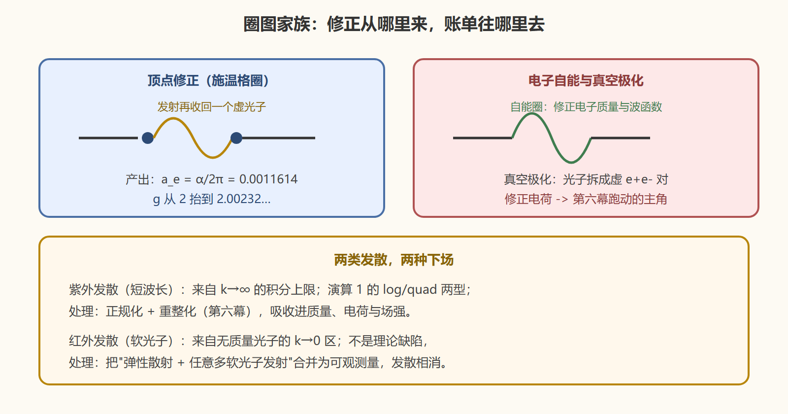 图 圈图家族与两类发散