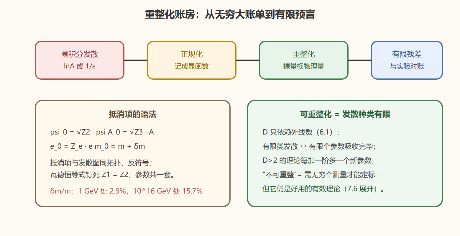 图 重整化账房的流程