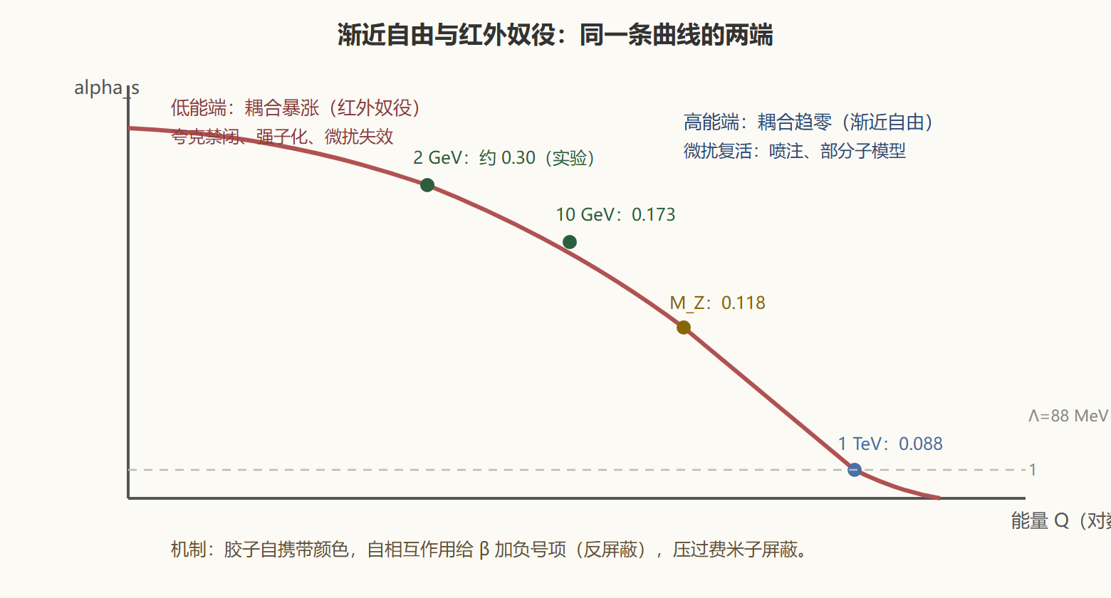 图 一条 β 曲线,两种命运