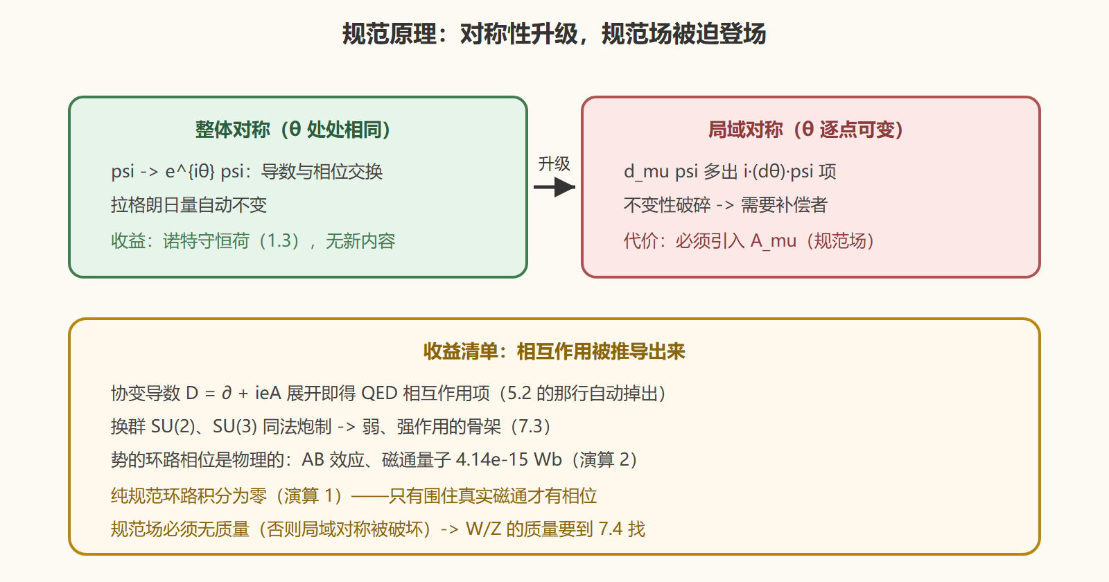 图 从整体到局域：一步升级的代价与收益