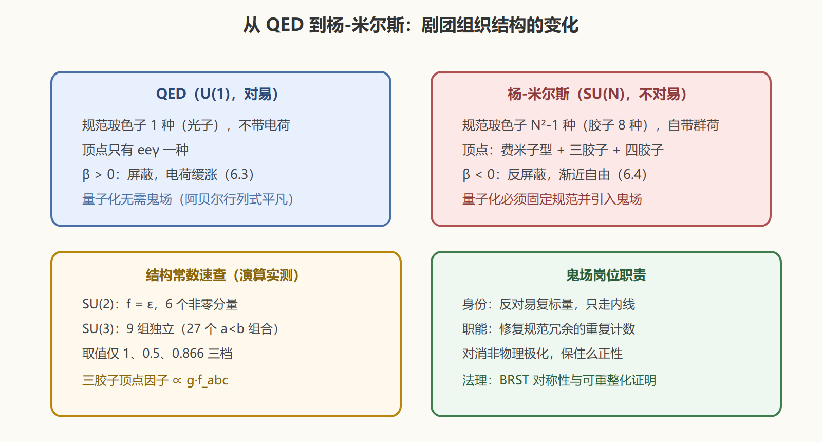 图 非阿贝尔剧团的组织结构图