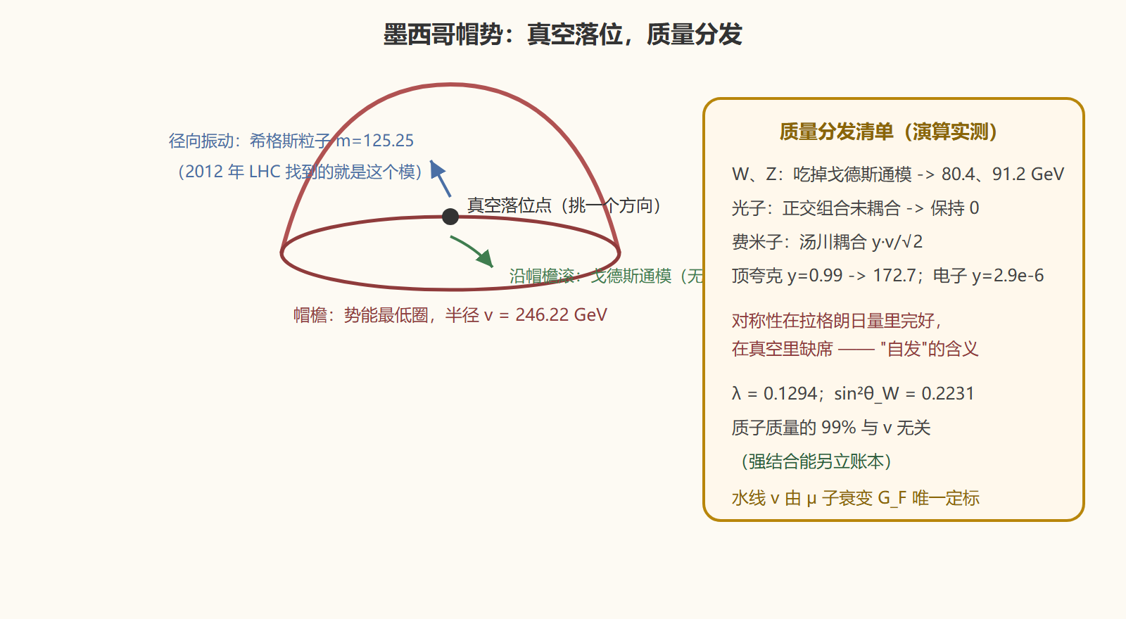 图 墨西哥帽与质量的分发流程