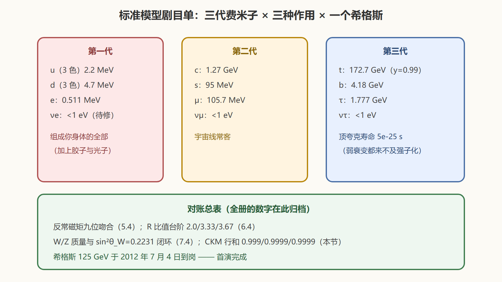 图 标准模型剧目单与对账总表