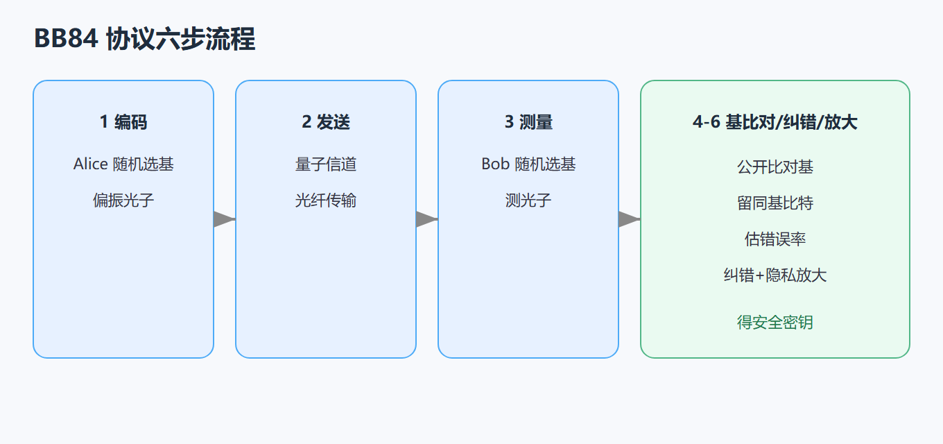 2.1 QKD 基本原理