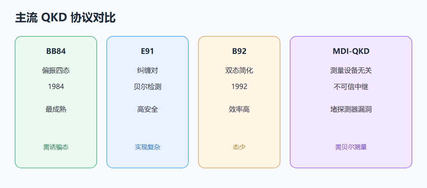2.2 常见 QKD 协议