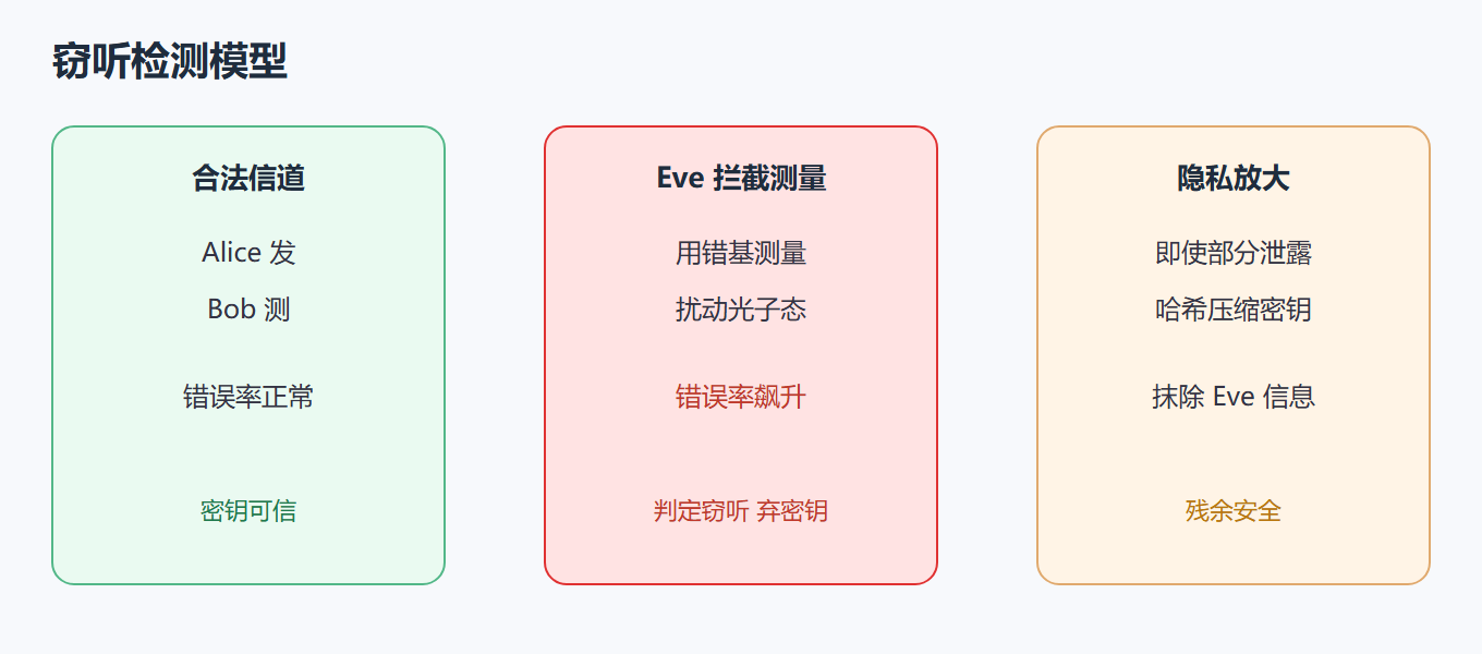 2.3 QKD 安全性分析
