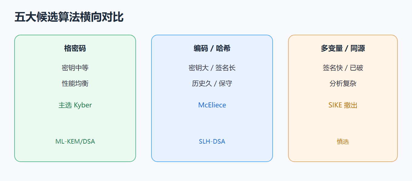 3.2 PQC 主要研究方向
