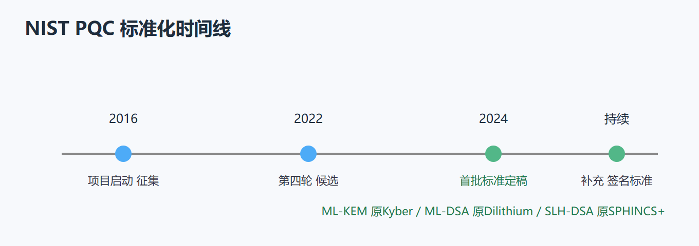3.3 PQC 安全性评估与标准化