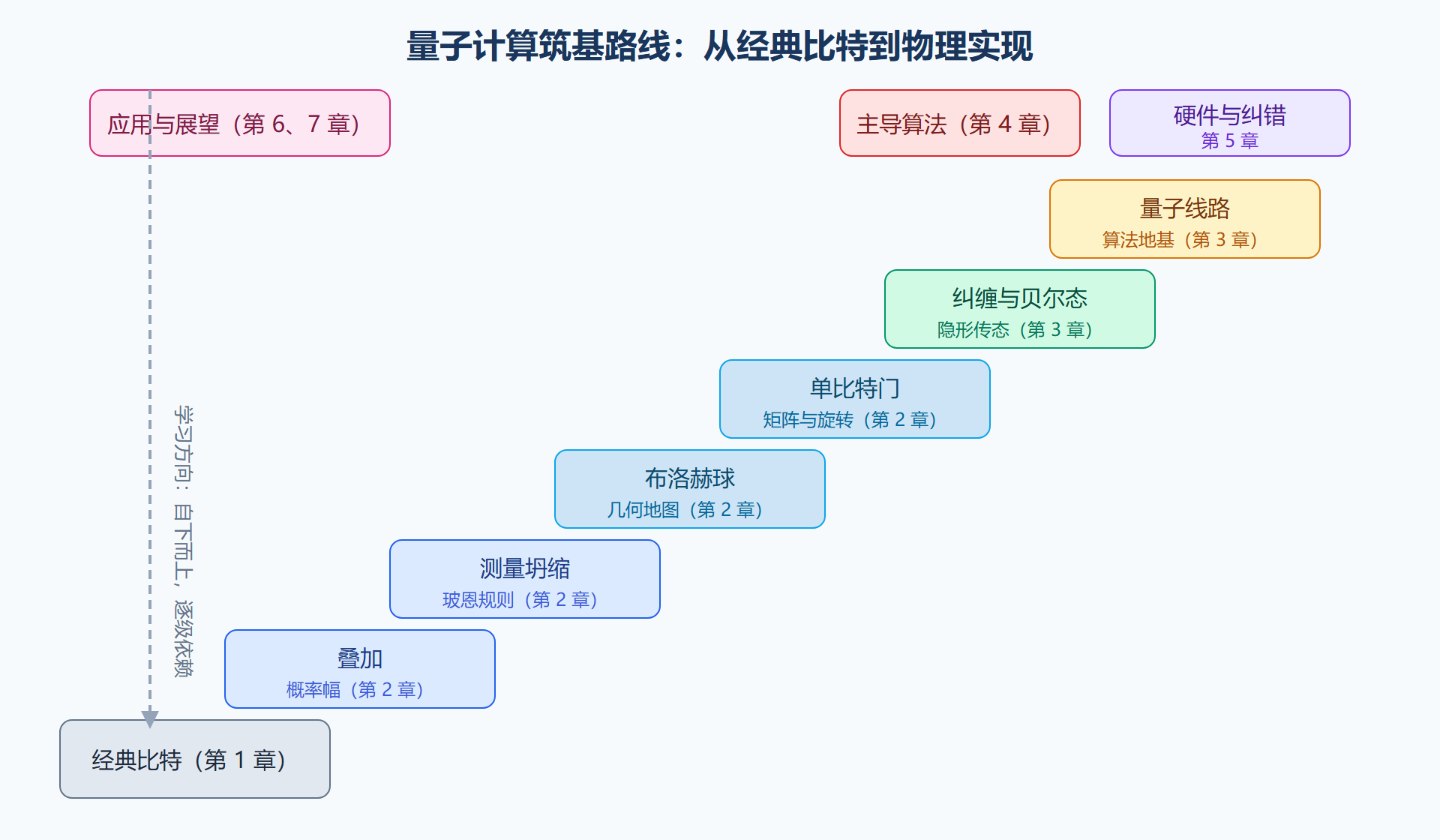 图:量子计算筑基路线图
