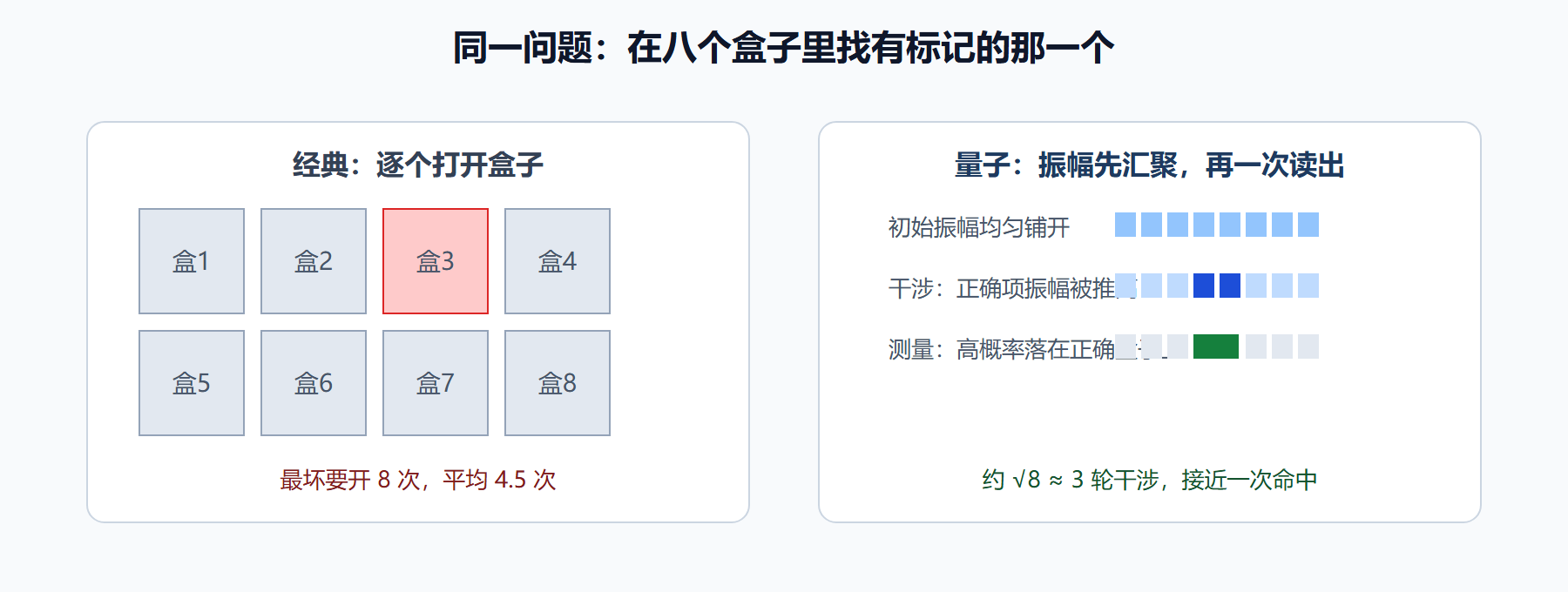 图：经典程序与量子程序的执行轮廓对比