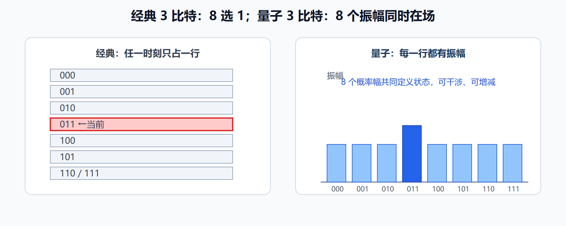图:经典三比特与量子三比特的状态空间形态