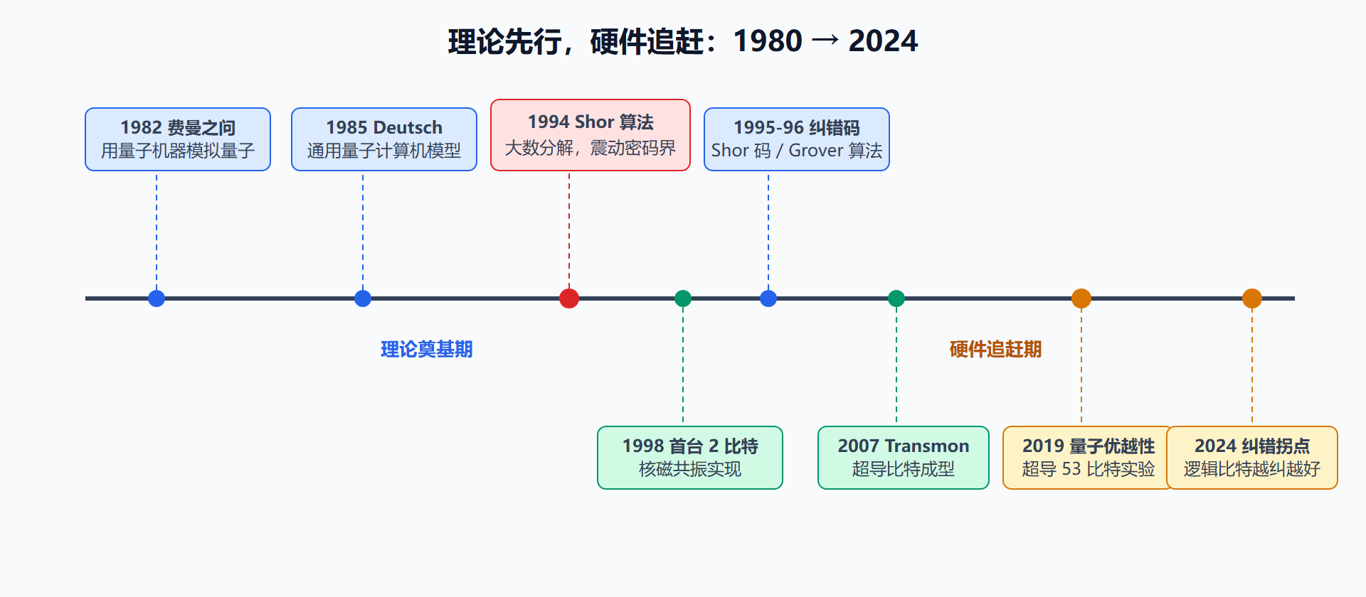 图:量子计算四十年关键节点时间线