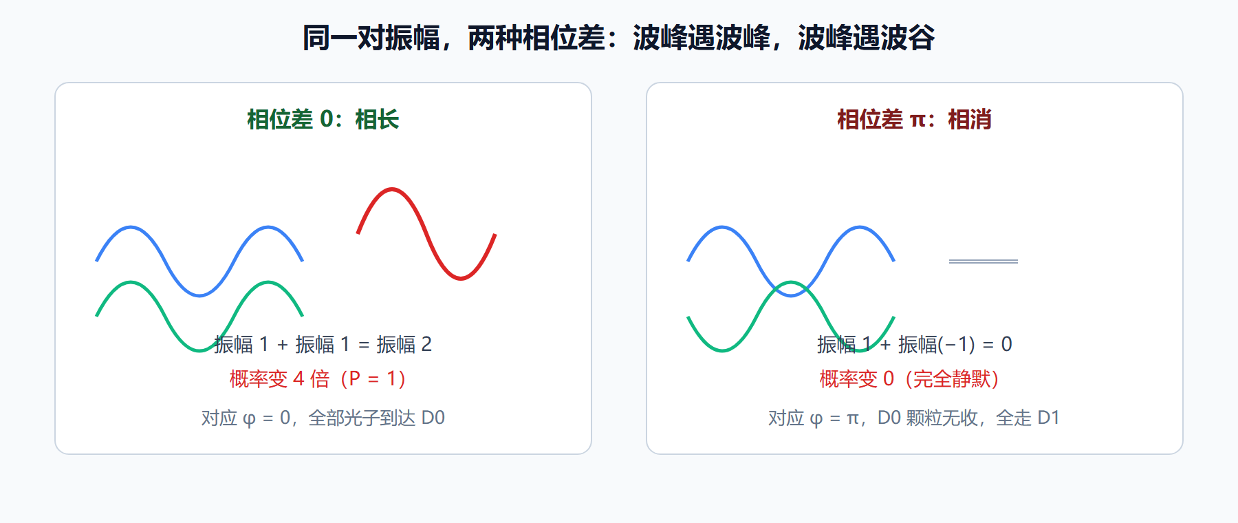 图：两路振幅的相长与相消