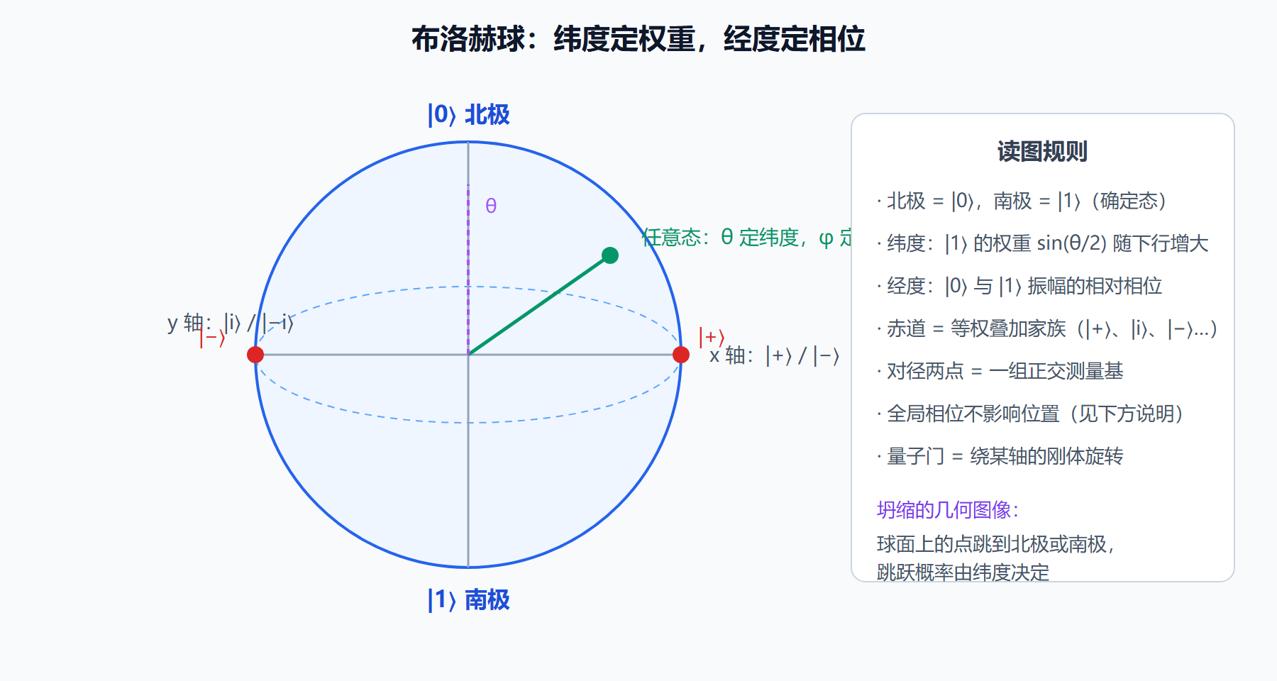 图：布洛赫球与常见状态的位置