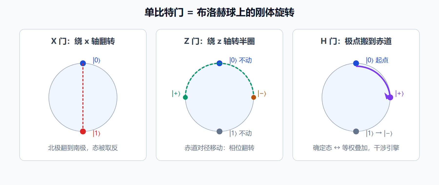图：三个门在布洛赫球上的旋转路径