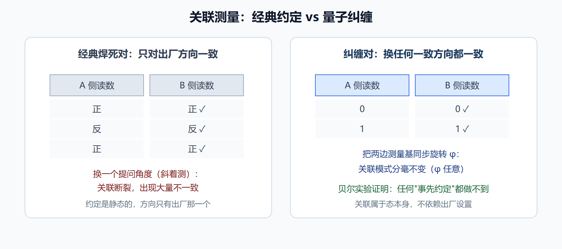 图：两种"永远相同"的差别