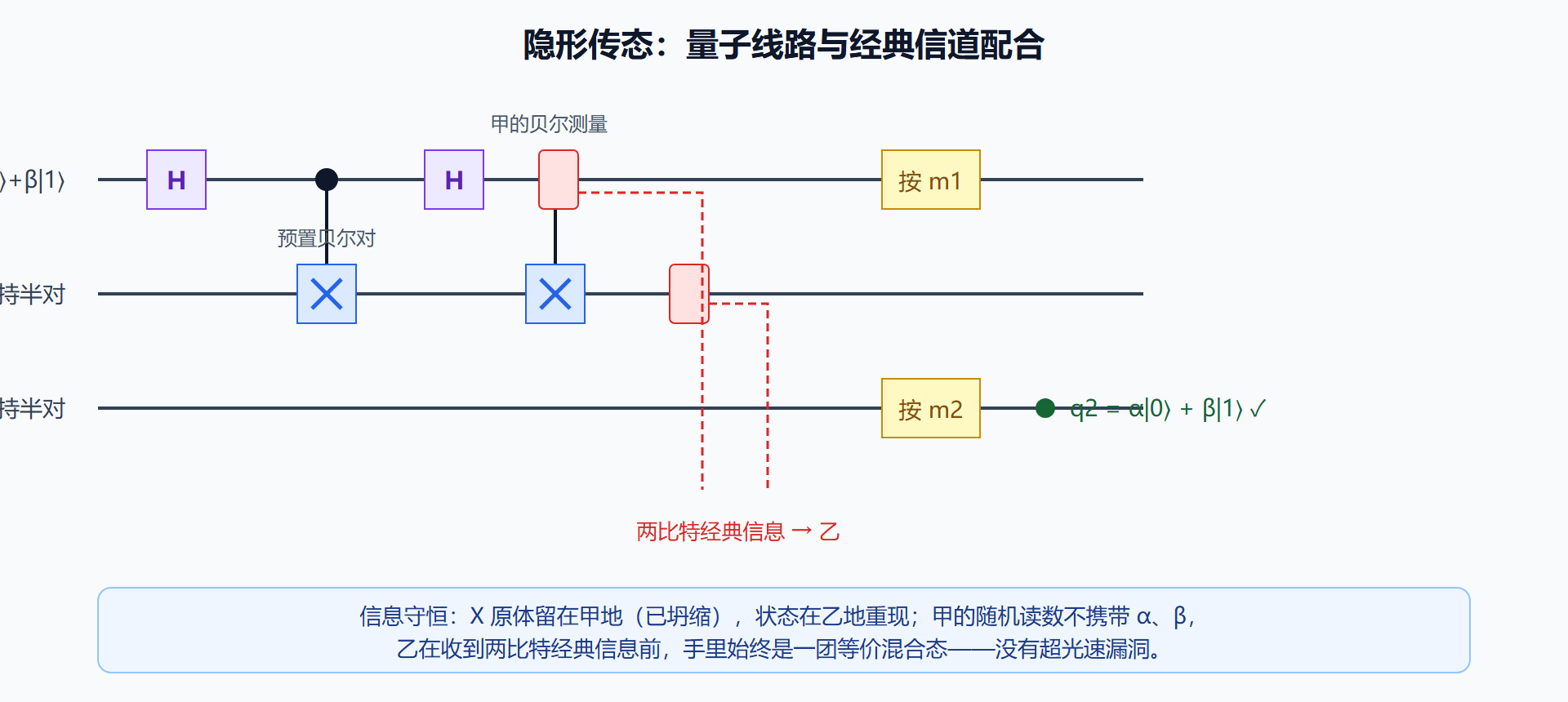 图:量子隐形传态线路与信息流