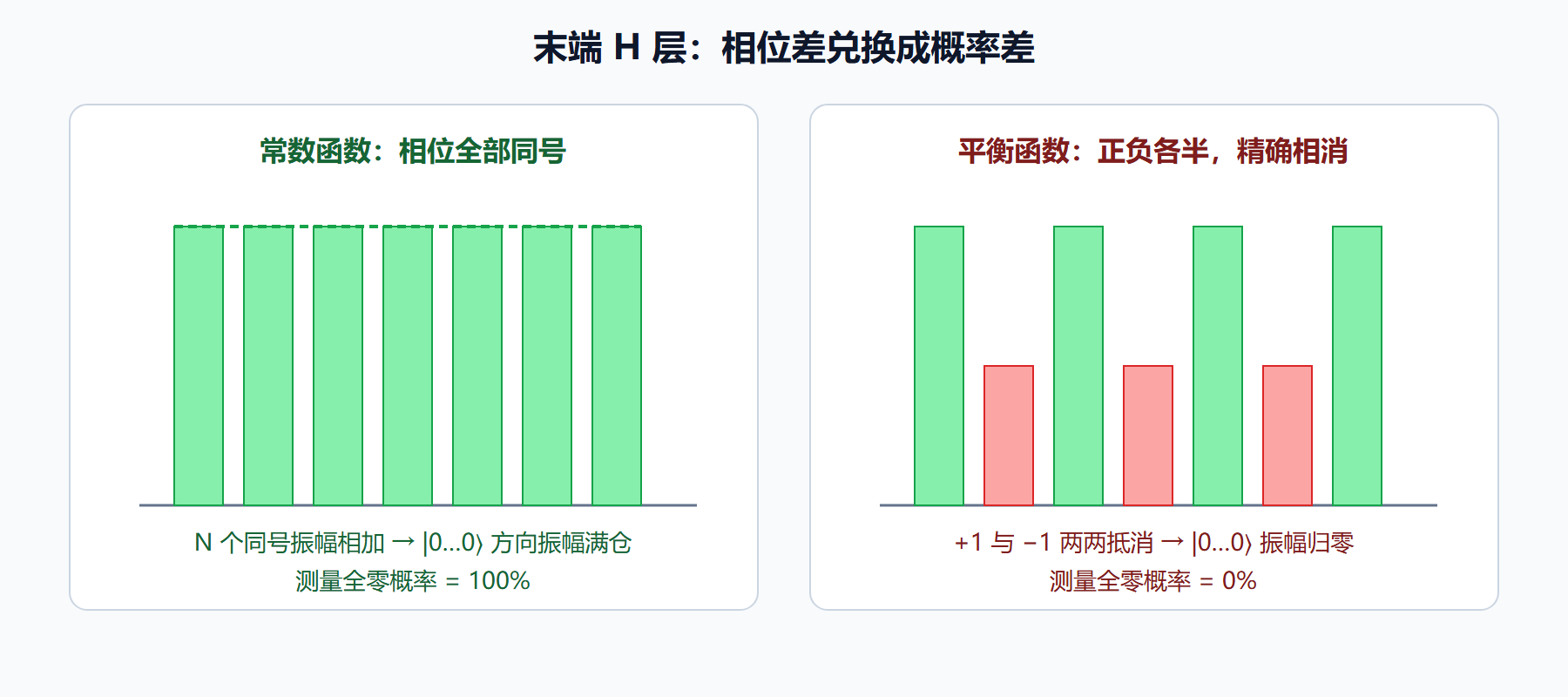 图：两种函数的振幅归零与满仓