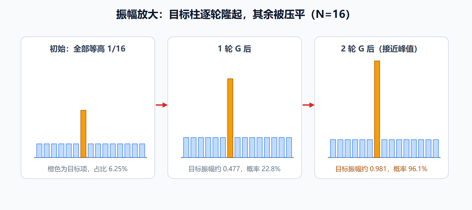 图：Grover 每轮迭代的振幅演化（N=16）
