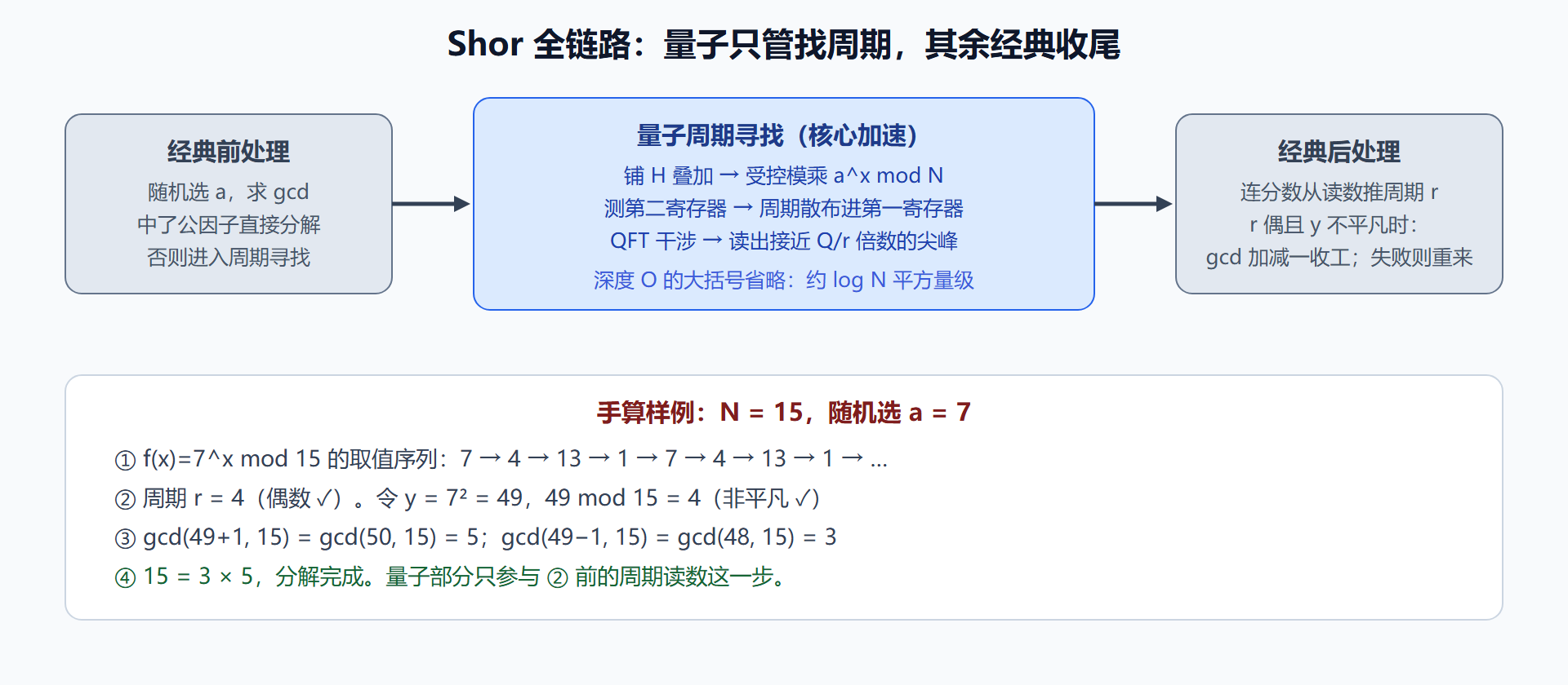 图:Shor 算法全链路——周期寻找到因数分解