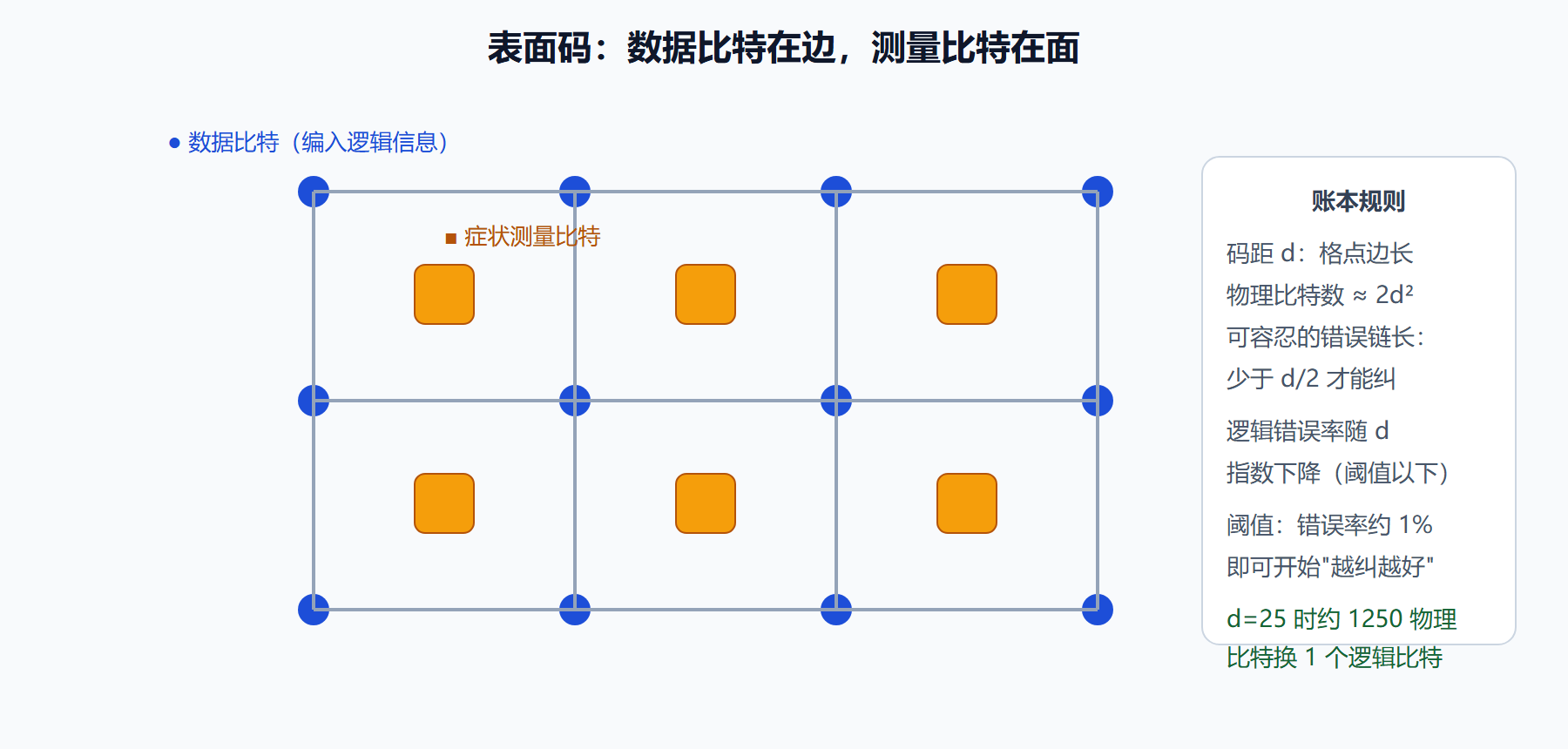 图：表面码的格点结构