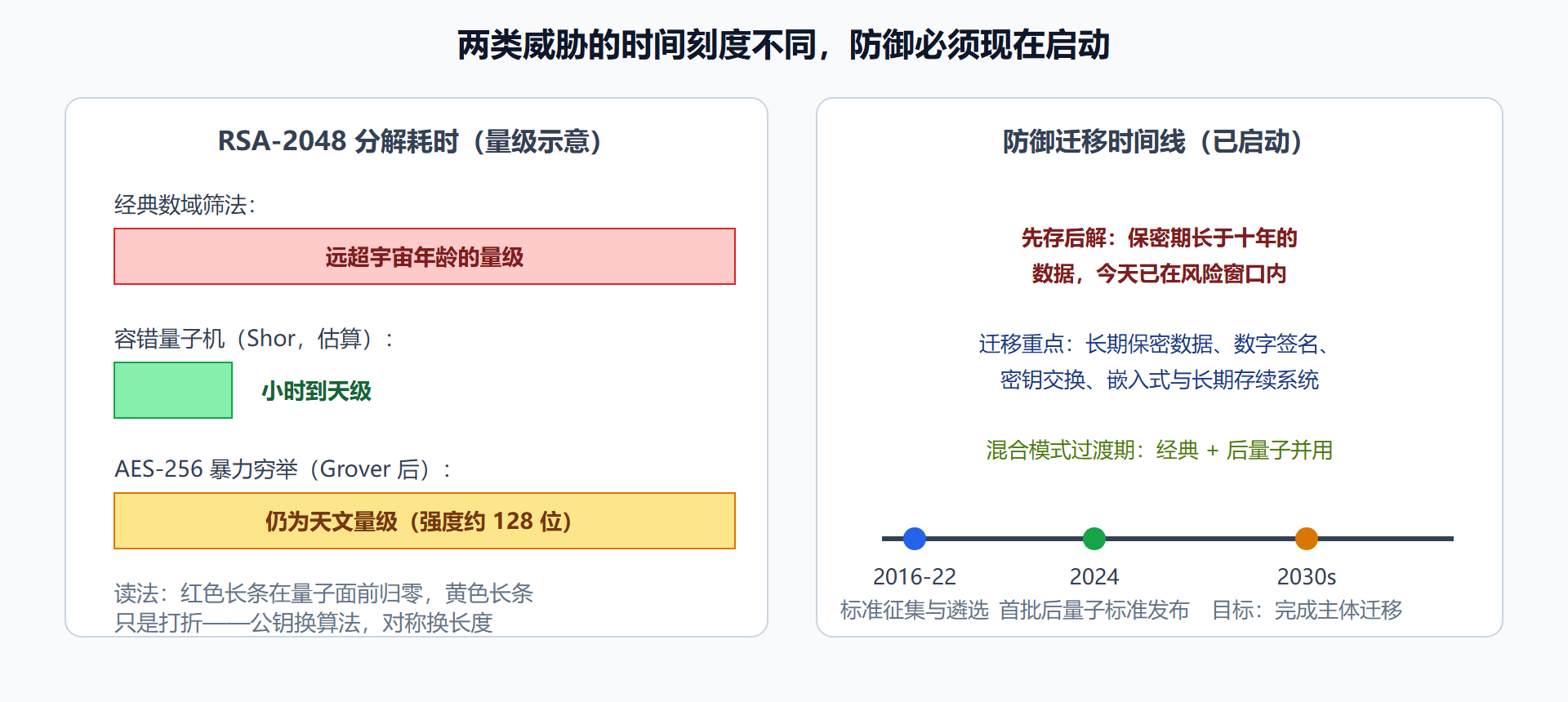 图:破解时间刻度与迁移时间线
