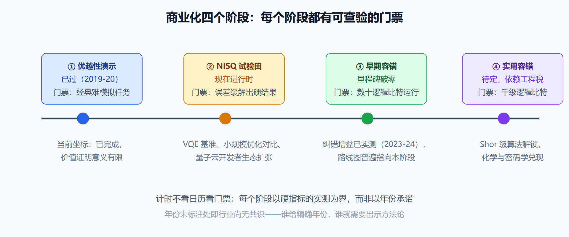 图:从优越性演示到实用容错的阶段路线