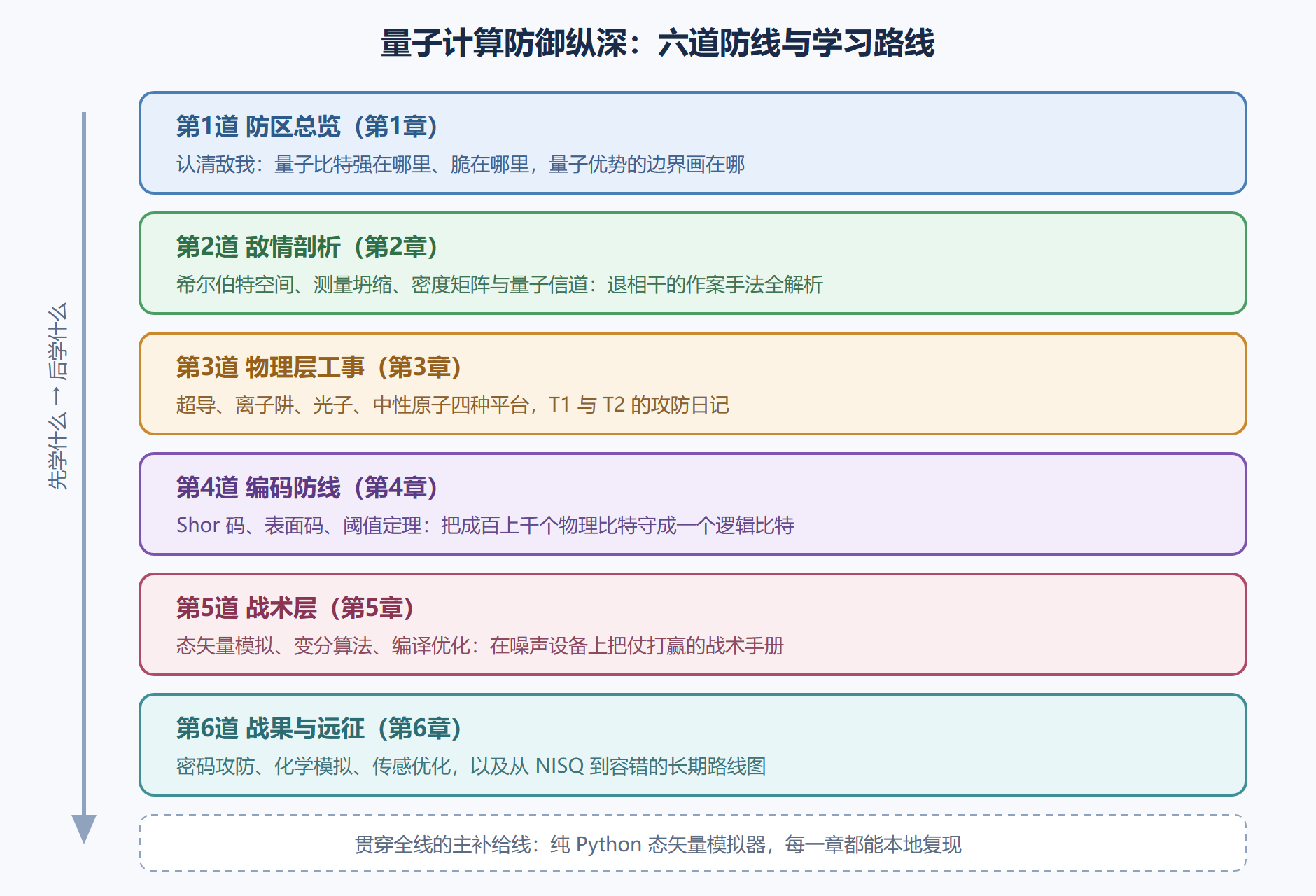 图 0-1：全册防御纵深与学习路线（知识地图）