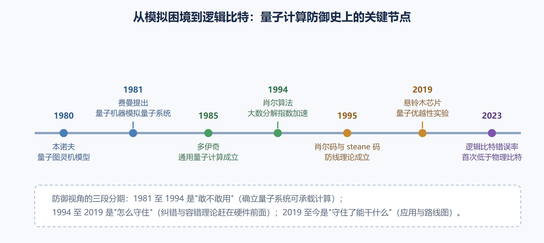 图 1-1：量子计算防御史里程碑时间线