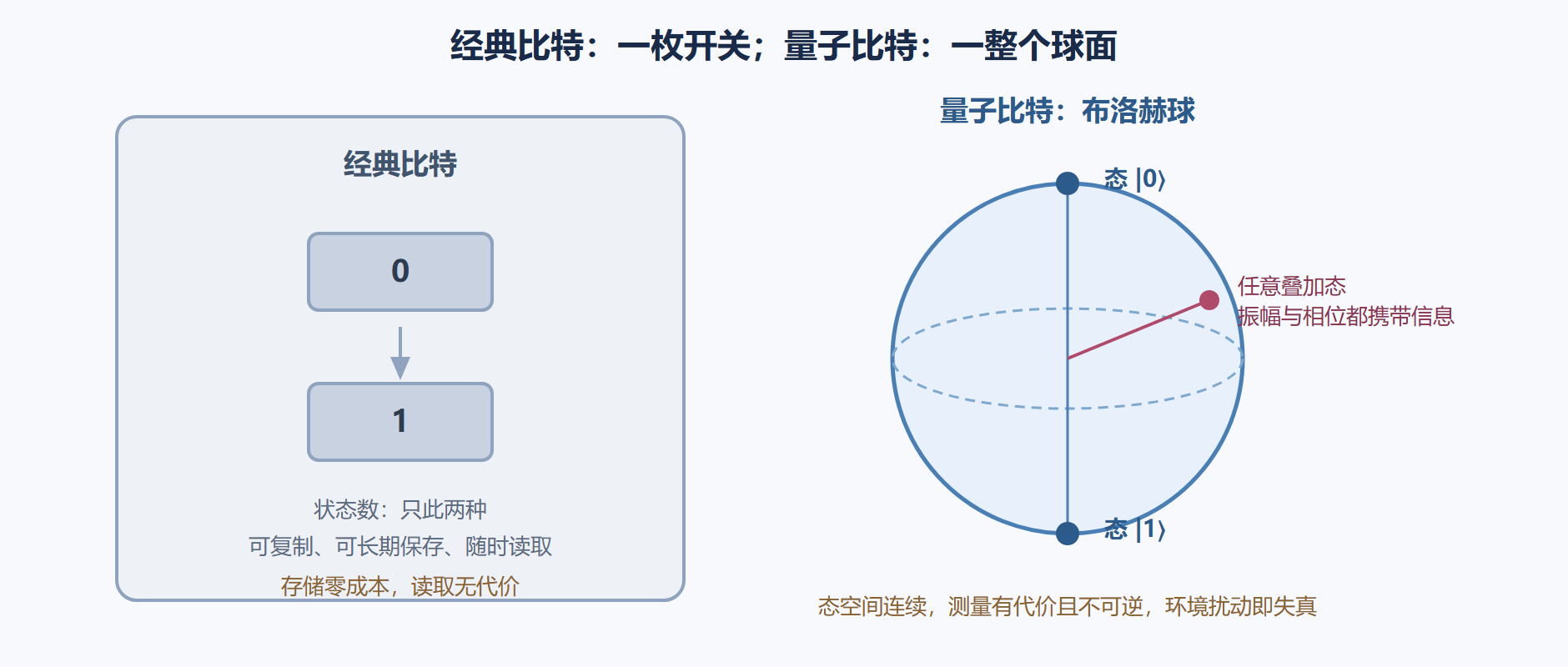 图 1-2：经典比特与量子比特的属性对照