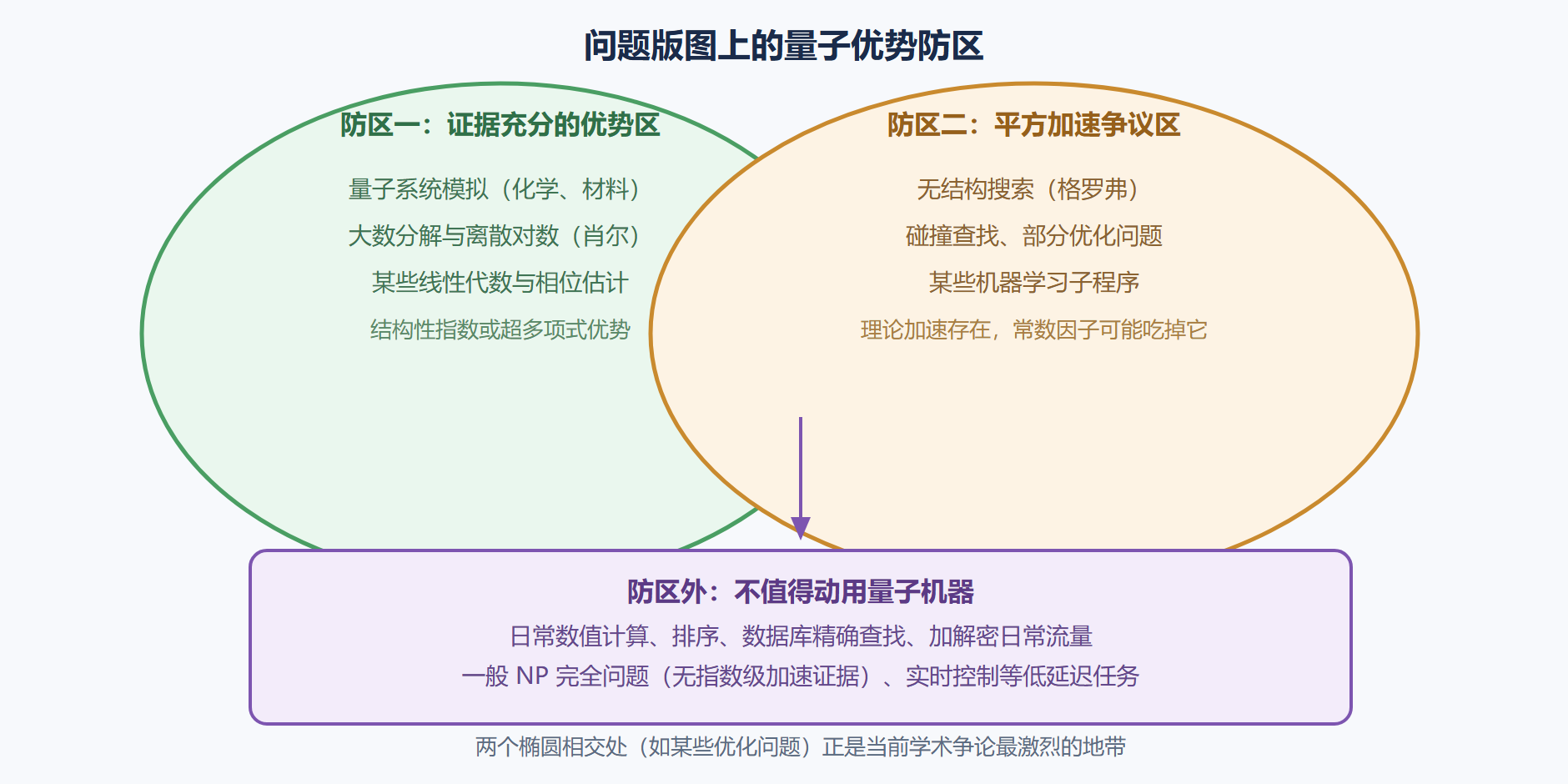 图 1-3:量子优势防区边界图