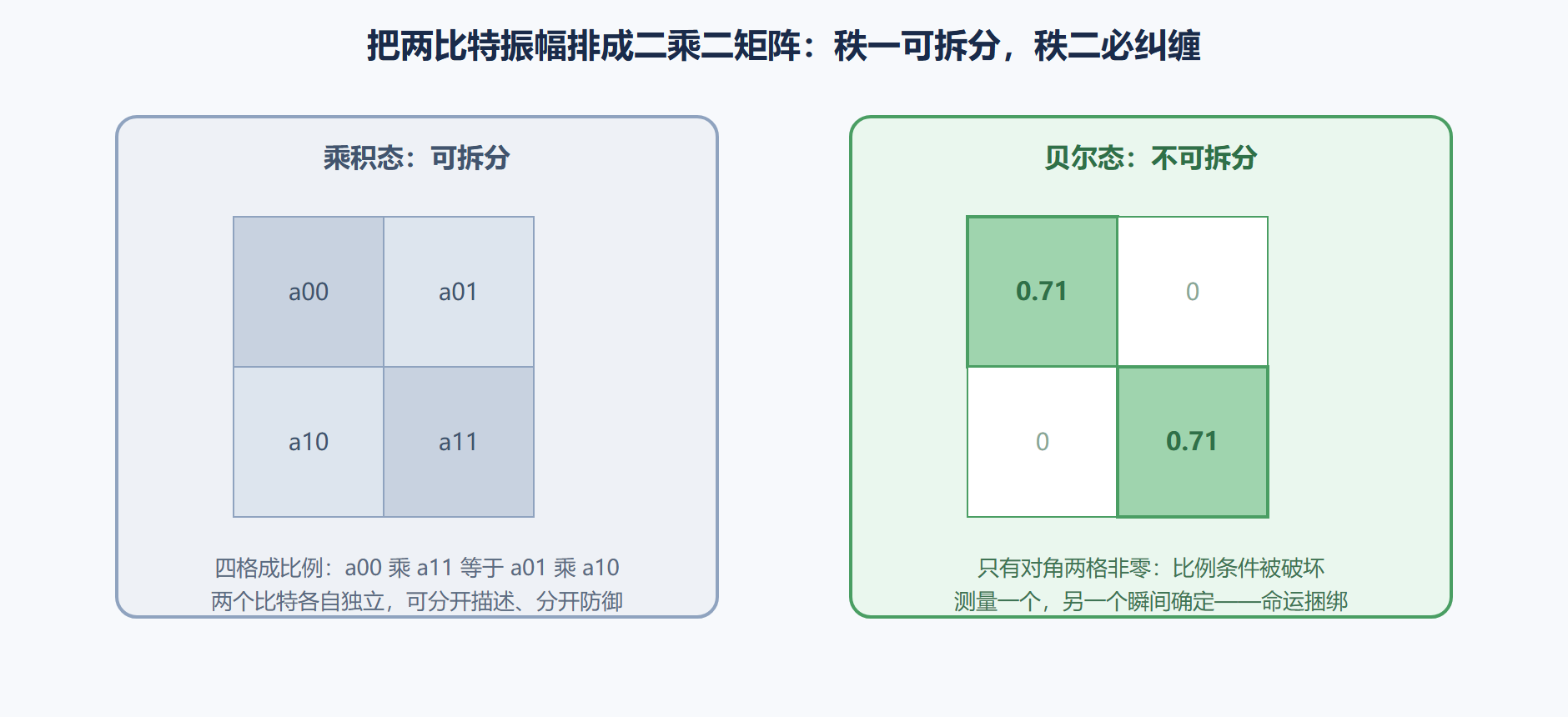 图 2-1：从乘积态到纠缠态——振幅矩阵的形状判据