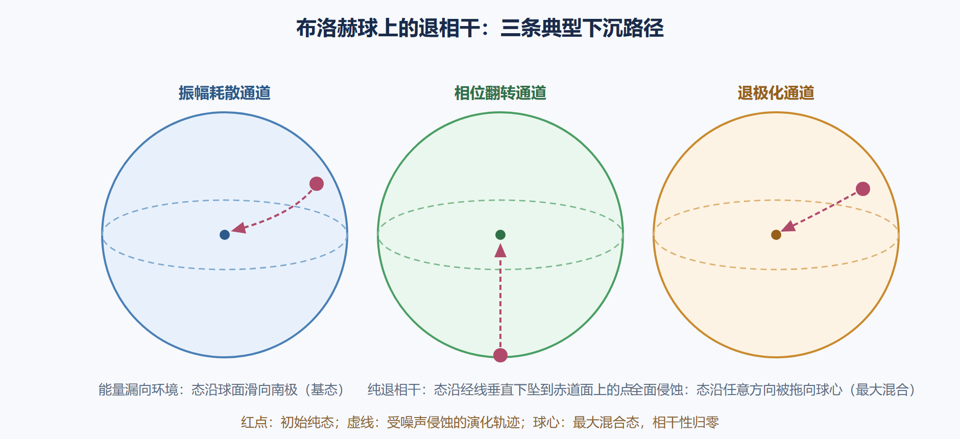 图 2-3:退相干——态从球面向球心的下沉