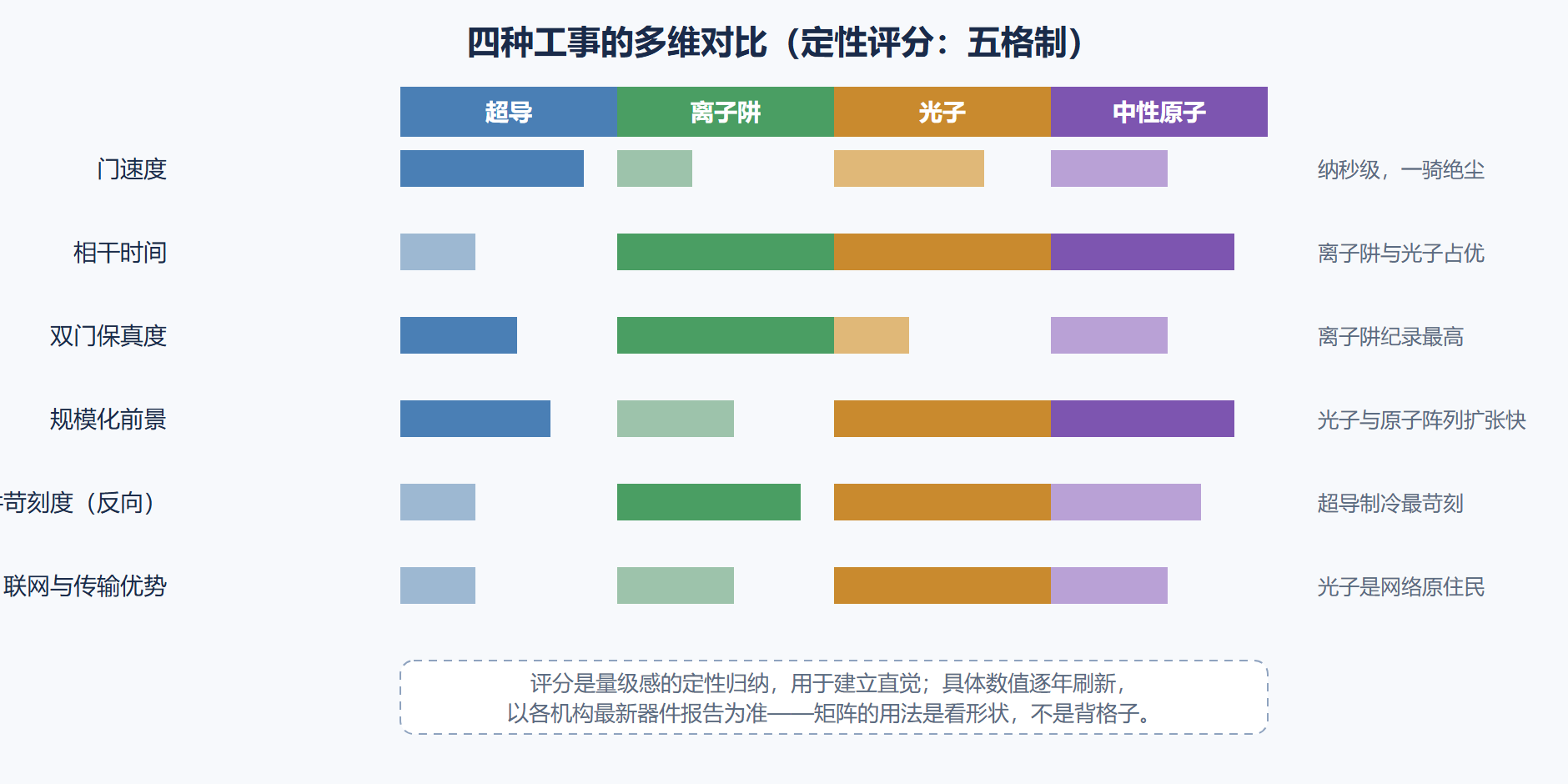 图 3-1:四种平台的多维对比矩阵