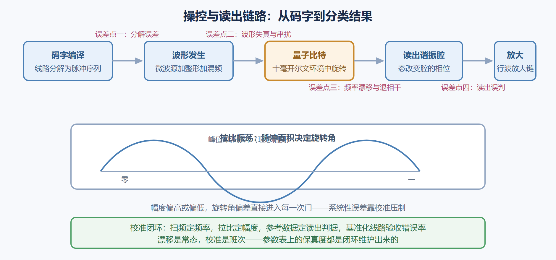 图 3-2:一次门操作的完整链路与误差注入点