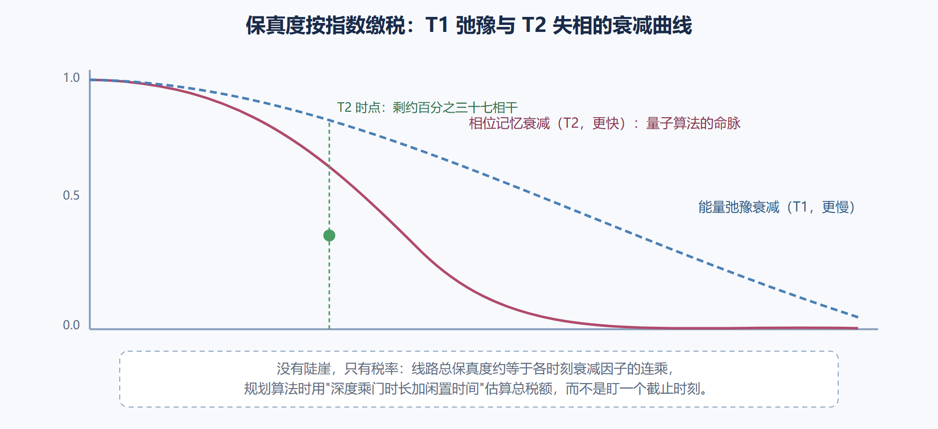 图 3-3：T1 与 T2 的衰减曲线与工作点