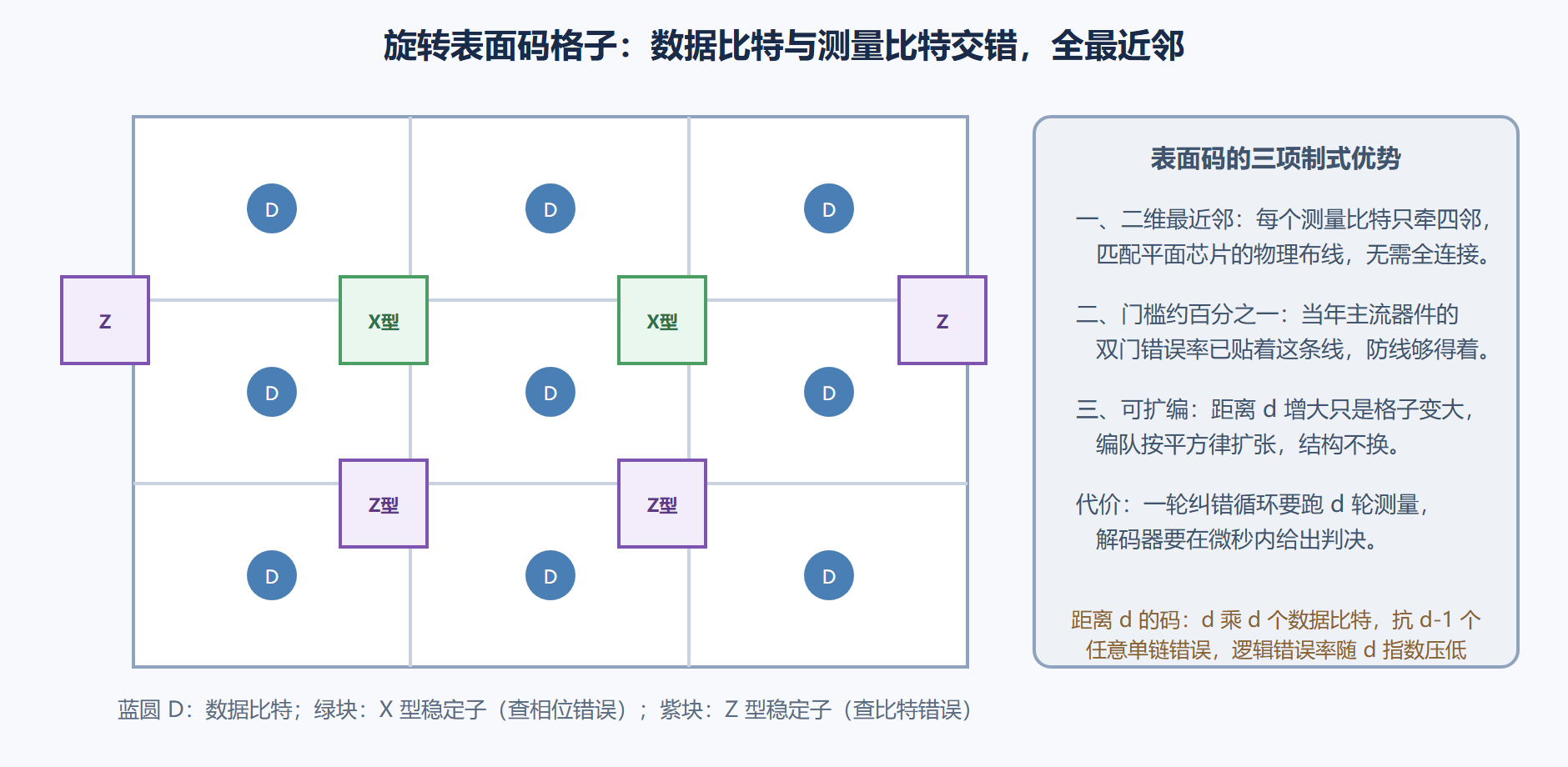 图 4-2：表面码——摊平在二维格子上的制式工事